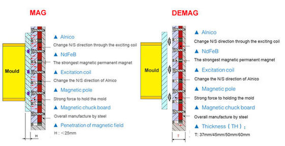 70mm Hexagon SMED Quick Mold Change System Magnetic Flux Detection